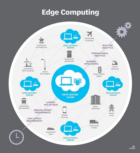 edge computing
